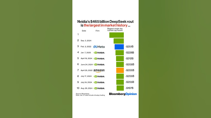 #Nvidia's $465 billion #DeepSeek rout is the largest in market history #AI #chatgpt