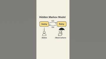 What is HMM (hidden markov model ) in 60 seconds | listen