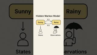 What is HMM (hidden markov model ) in 60 seconds | listen