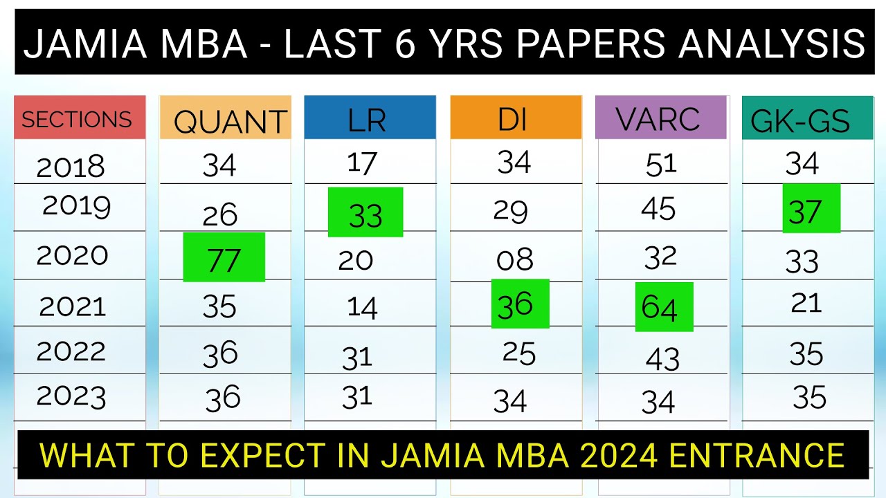 JMI MBA Important chapters sectionwise Last 6 years question paper