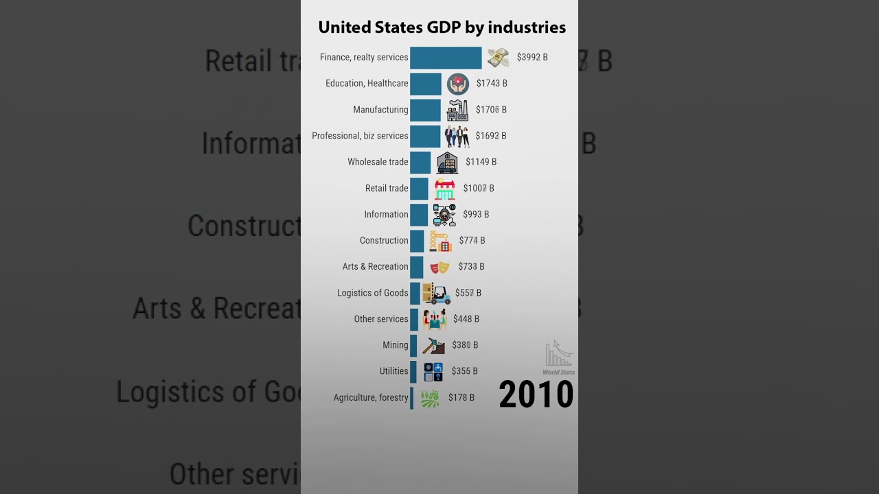Distribution of USA GDP by industry 