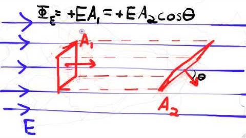 E&M 1 - Electric Fields  and Gauss