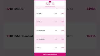 JEE Advanced 2025 IIT Electrical Engineering Female Cutoff | Official JoSAA Round 6