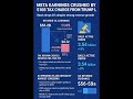 Meta earnings crushed by $16B tax charge from Trump law