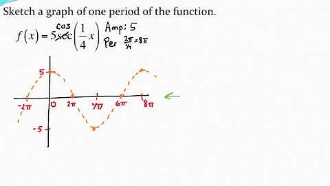 Graphing one period of a secant function 1