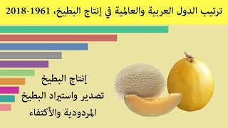 ترتيب الدول العربية والعالمية في إنتاج البطيخ اﻷصفر بين 1961 و 2018 | تصدير واستيراد البطيخ