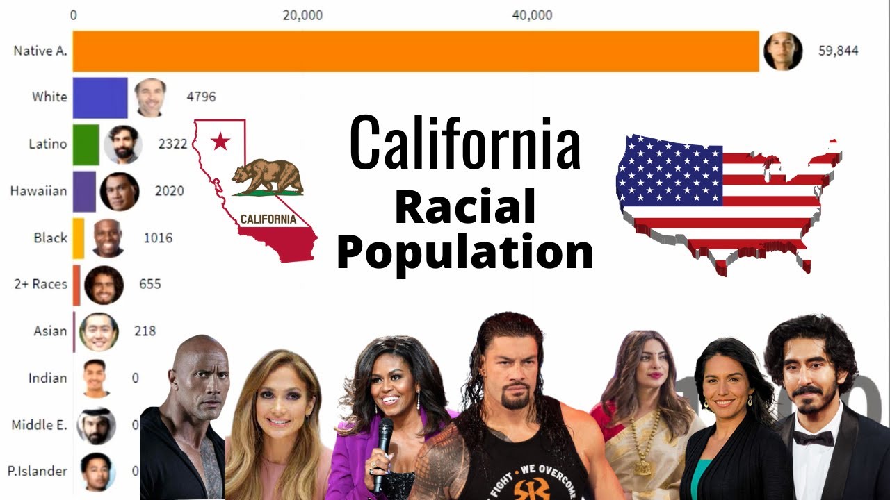 California Racial Population 1800 to 2020 YouTube