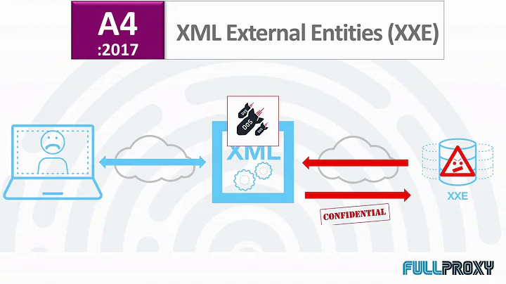 F5 WAF vs OWASP #4 XML External Entities (XXE)