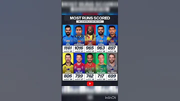 Most Runs Scores In IPL #cricket #viratkohli #trending #100k #viral #shorts