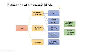 Estimation of Distributed Lagged Model: Koyck Approach
