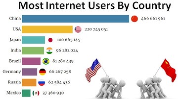 Top 10 Countries By Total Internet Users 1990-2021