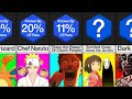 Comparison: I Bet You Didn't Know This About Anime