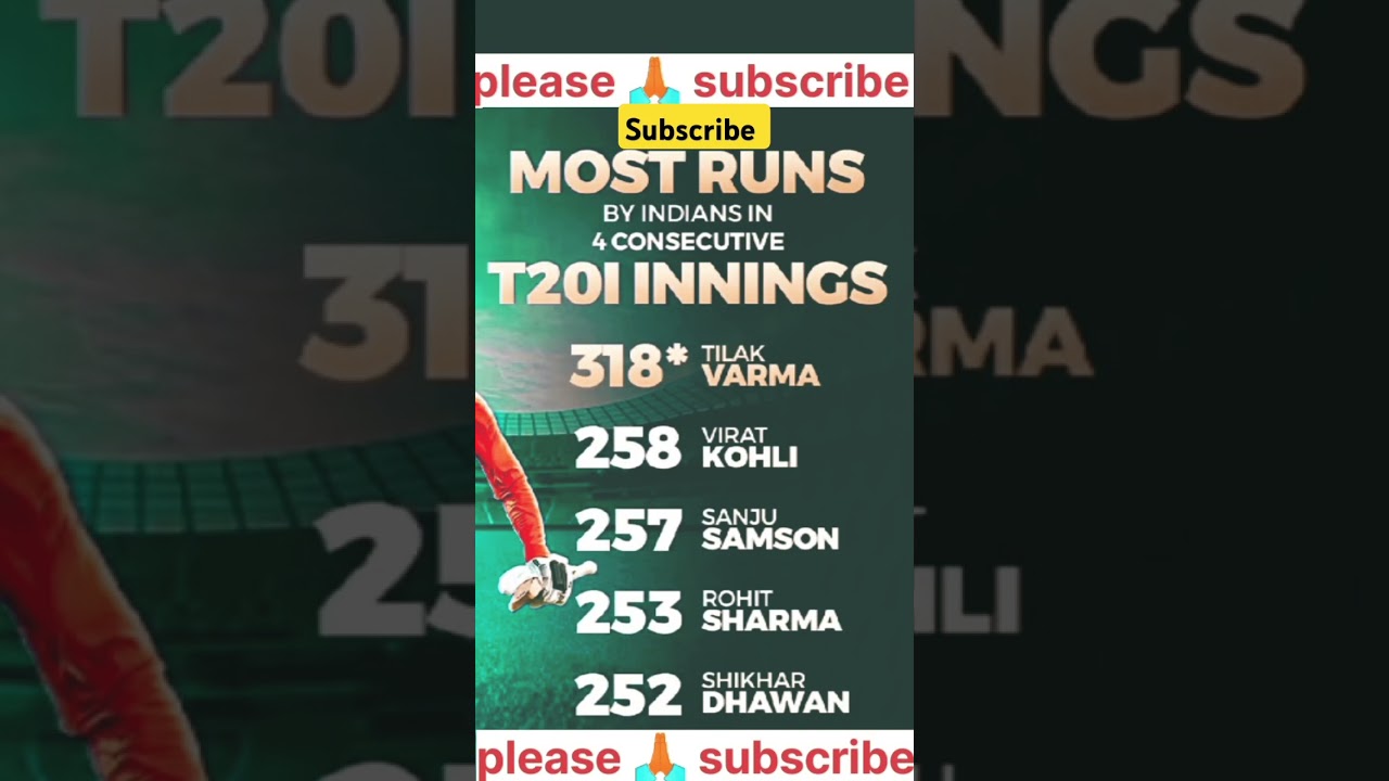Tilak Varma has scored 318 runs in his last 4 T20I innings without being dismissed ⭐️