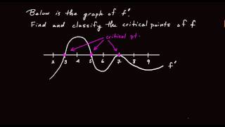 4.1.2 The first derivative test 4.1.2 The first derivative test