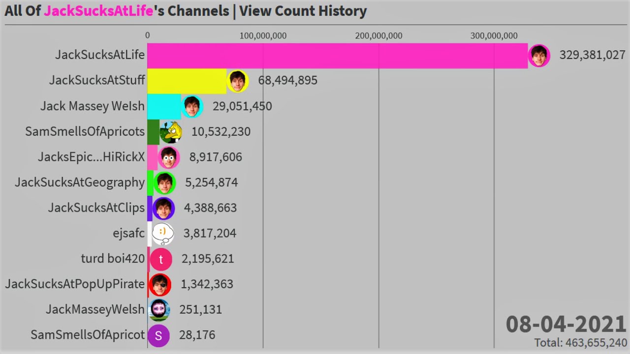 All Of JackSucksAtLife's Channels | View Count History (2008-2021)