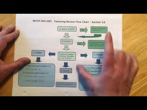 Factoring Flowchart Overview