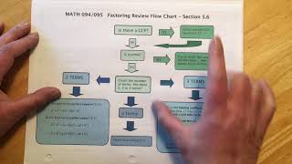 Factoring Flowchart Overview