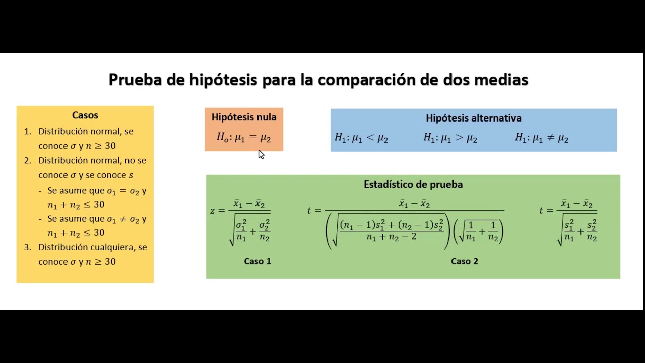 Prueba de hipótesis │comparación de dos medias - YouTube