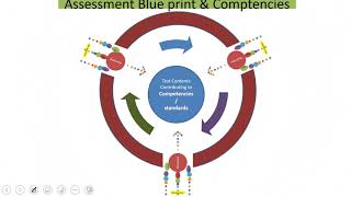 Assessment Blueprinting AND Blueprint for MCQs with guided examples for educationist and health prof