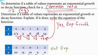 Determining if a table of values represents an exponential function and writing the equation of that