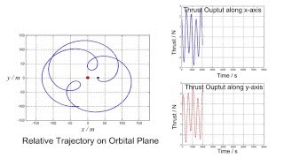 Robust Tracking Control for Rendezvous in Near-Circular Orbits