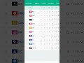 Points Table after Mi vs RCB #viral#viratkohli#shorts#rcb#ipl#rohitsharma#youtubeshorts#trending#cr7