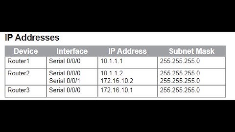 Cisco Discovery Protocol (CDP) lab 3