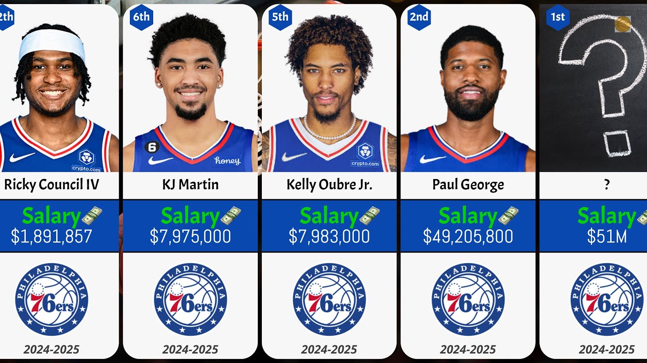 Philadelphia 76ers SALARIES RANKED 2024-2025! - YouTube