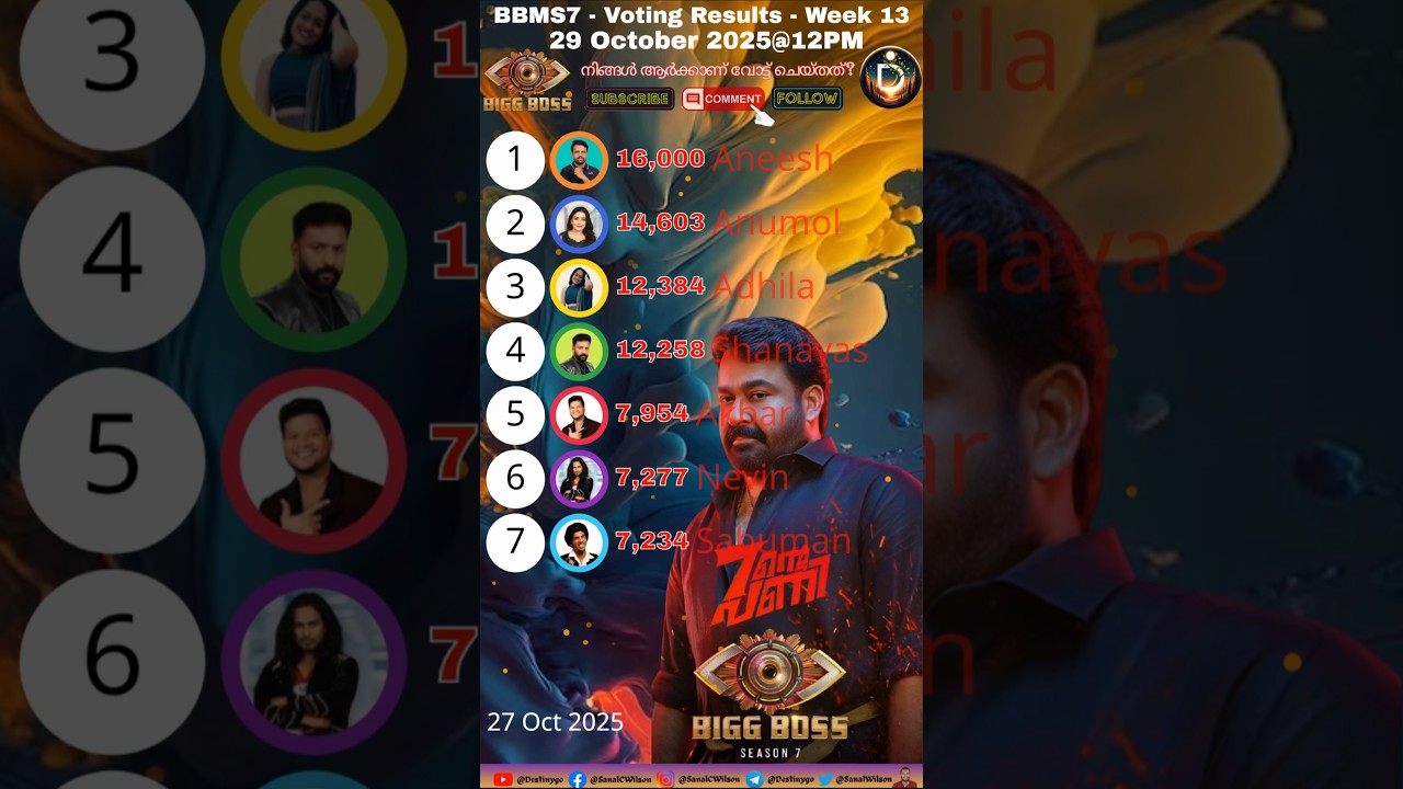 Bigg Boss 7 Malayalam 13th Week Voting Results/Bigg Boss Malayalam 7 Promo Today 