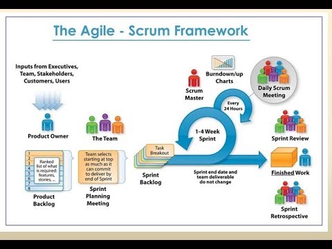 How To Explain Your Roles And Responsibilities In Agile Methodology Project  - Youtube