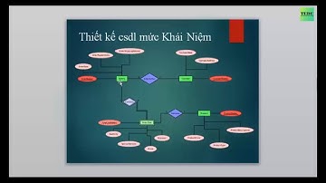 Bài 2   Các bước trong thiết kế CSDL