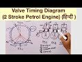 Valve Timing Diagram  (2 Stroke Petrol Engine) (हिन्दी )