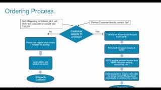 Overview of Dell EMC Virtual SAN Ready Nodes