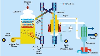 Captis Aire - FBC Animation and Fluidized Beads