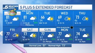 NBC 5 Forecast: Easter Sunday warmth, clouds and wind