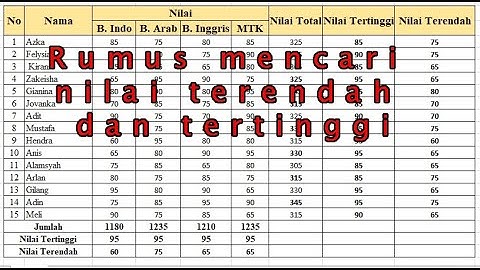 MENGHITUNG NILAI TERTINGGI DAN TERENDA DI EXCEL || MAX & MIN EXCEL