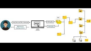Path traversal Lab on Port Swinger