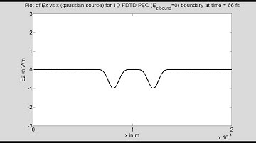 Program14A 1D FDTD (gaussian source) with Perfect Electric Conductor boundary