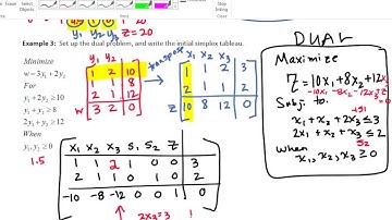 AHS Finite B - Simplex Method - Standard Minimization Dual Recap