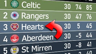 Scottish Premiership 2022/23 | Animated League Table 🏴󠁧󠁢󠁳󠁣󠁴󠁿