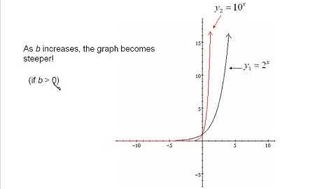 Exponential Functions