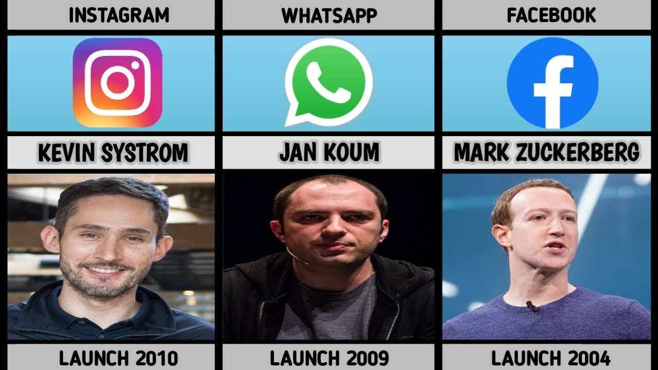 List Founder of Social Media Companies