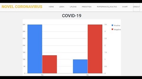 Naïve Bayes Classifier for Predicting the Novel Coronavirus | Python Final Year IEEE Project