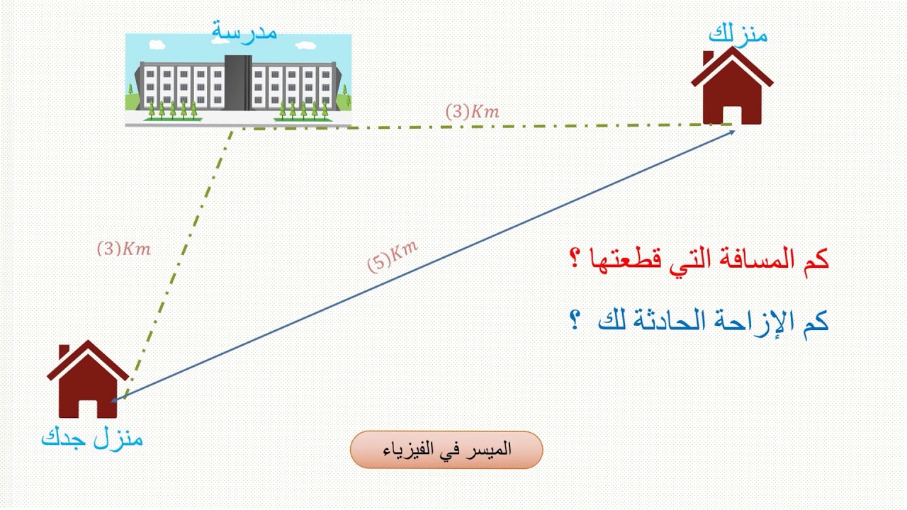 الإزاحة ( نظري + حل تمرين ) الجزء الأول