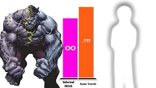 Hulk All Forms Vs Kami Tenchi Power Level Comparison 2026