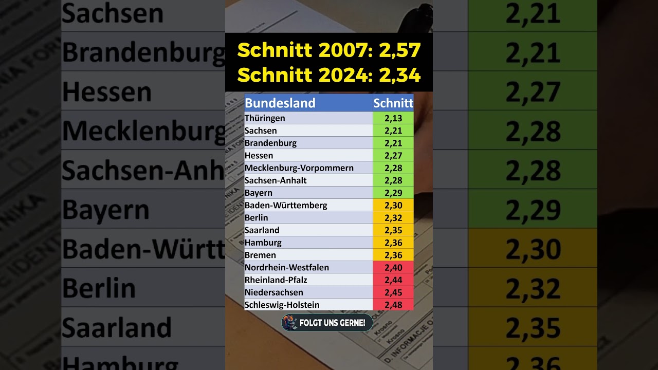 Abiturschnitt nach Bundesländern!