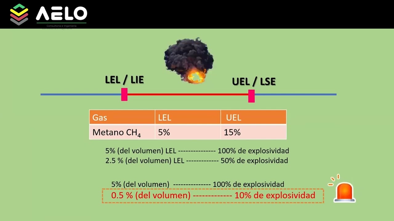 Seguridad Industrial V - Límites de explosividad en trabajos en espacios confinados (LEL, UEL)