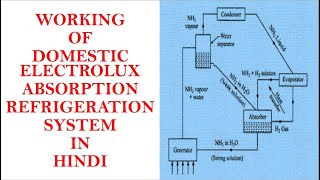 [hindi] domestic electrolux refrigerator (three fluid refrigeration system)