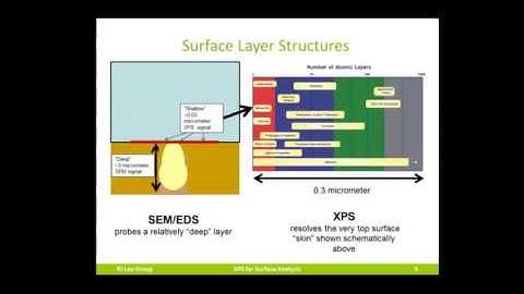 XPS for Surface Analysis