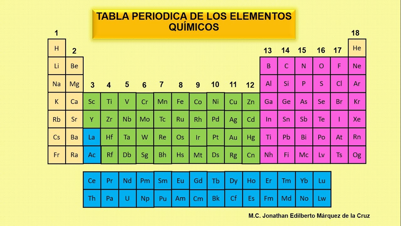 PRINCIPALES CARACTERISTICAS DE LA TABLA PERIÓDICA - YouTube